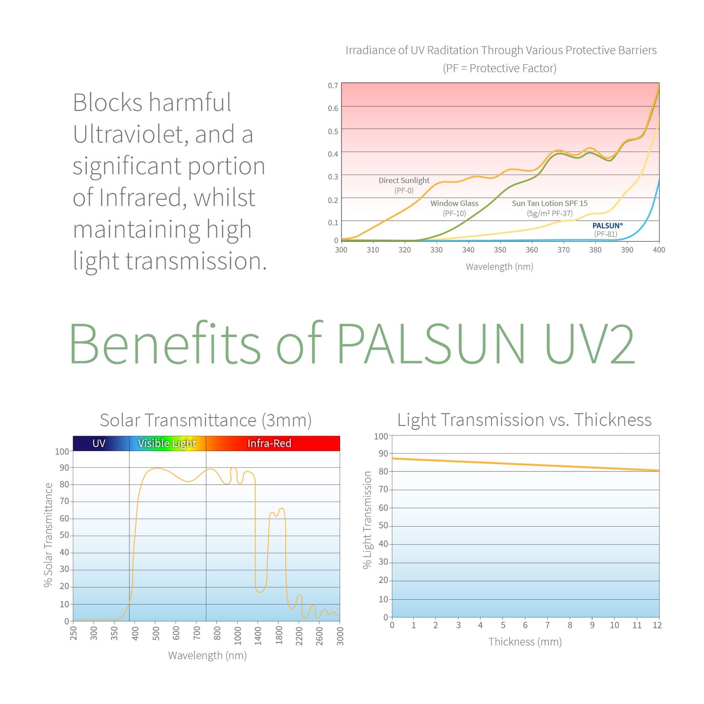 1250mm x 2050mm 3mm PALSUN UV2 Clear Solid Polycarbonate Flat Sheets Roofing