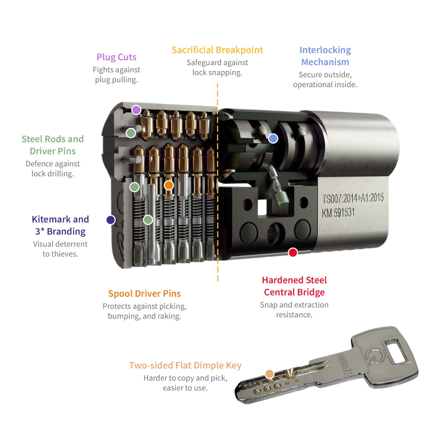 Exploded diagram of GreenteQ Orion TS007 3 Star Anti-Snap Euro Cylinder GreenteQ Orion TS007 3 Star Anti-Snap Euro Cylinder