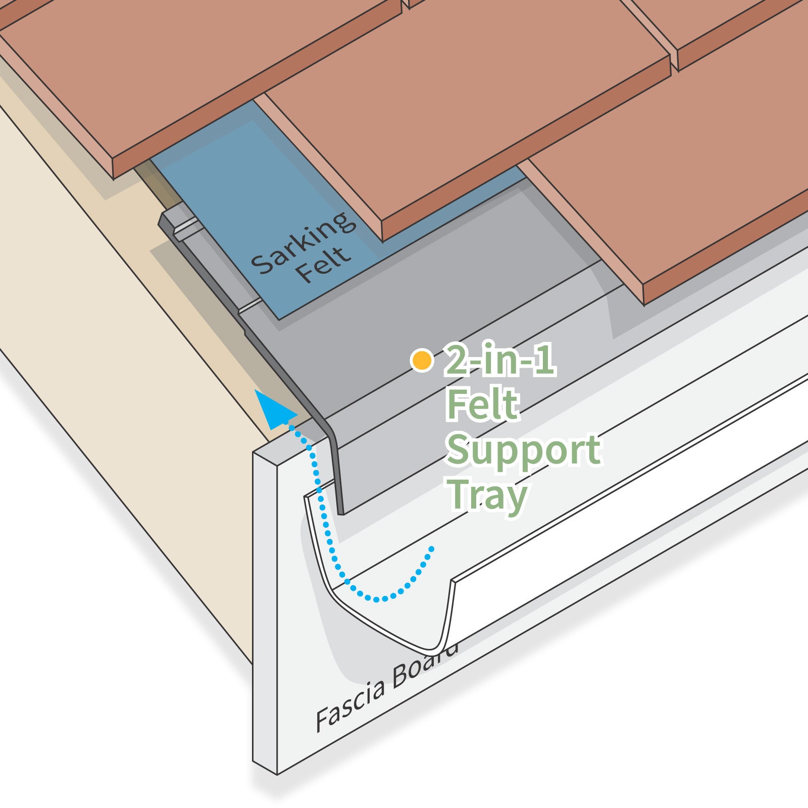 2-in-1 Vented Eaves Protector Felt Support Tray 2-in-1 Vented Eaves Protector Felt Support Tray